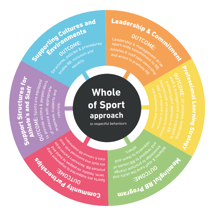 Whole of sport approach - Supporting cultures and environments - leadership and commitments - professional learning strategy - meaningful RB program - community partnerships - support structures for athlete's and staff