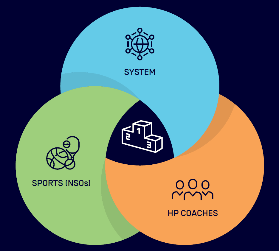 icons arranged in a circle: system, HP coaches and sports (NSOs) surrounding a podium.
