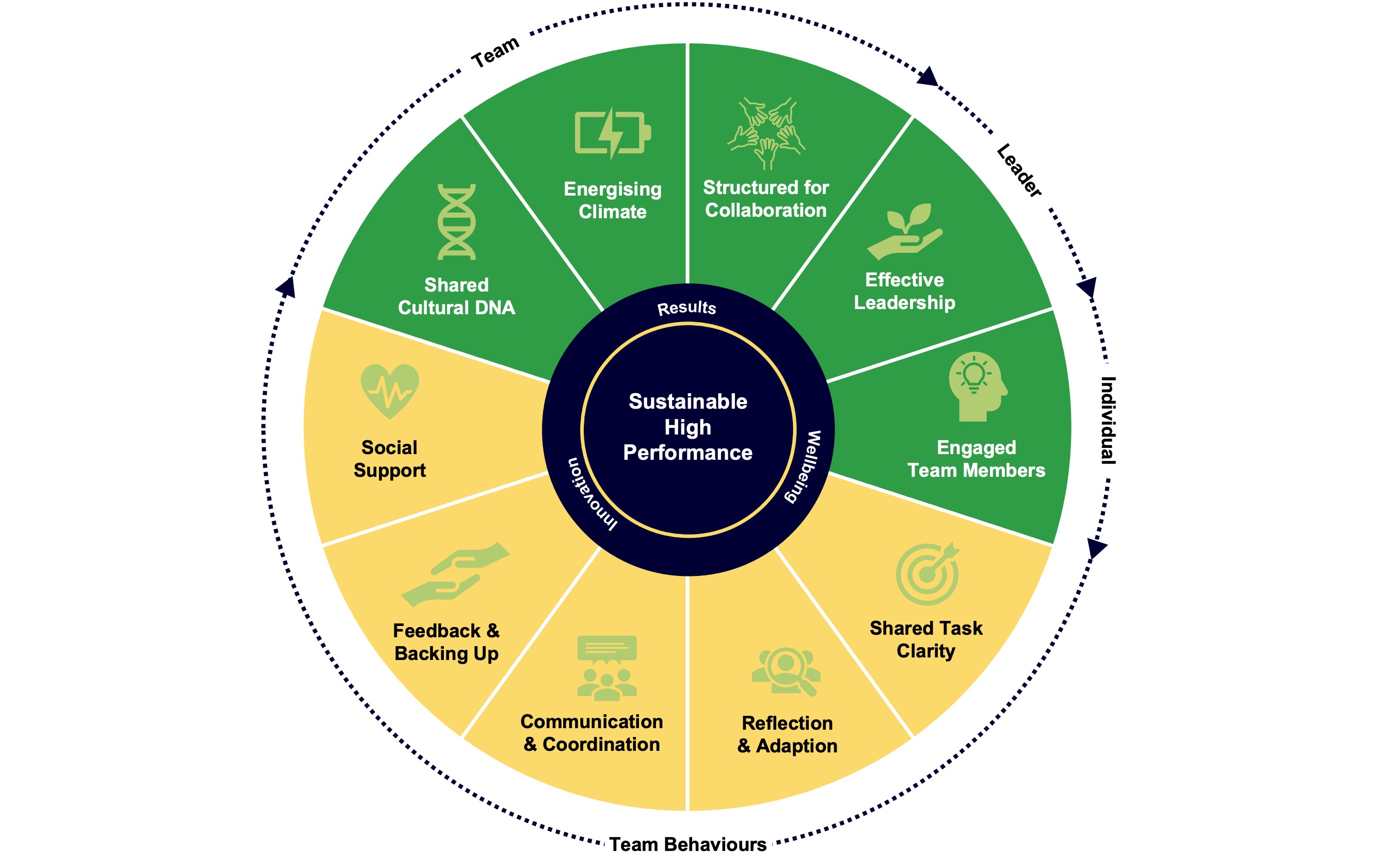 Team Dynamics Model