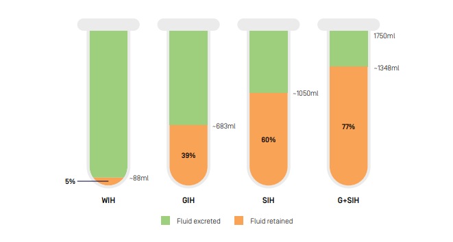 WIH - 5% (88ml) Fluid retained, GIH 39% (683ml) Fluid retained, SIH - 60% (1050ml) Fluid retained, G+SIH - 77% (1348ml) Fluid retained