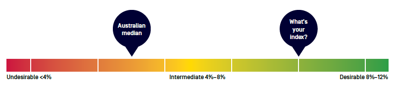 Omega3 Index Undesirable <4%, Intermediate 4%-8%, Desirable 8%=12%