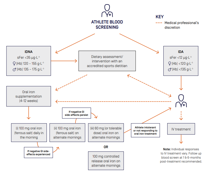 Athlete blood screening  [left hand side]   IDNA sFer <35 µg·L-1· [female symbol] [Hb] 120 – 155 g·L-1· [male symbol] [Hb] 135 – 175 g·L-1·  Oral iron supplementation (4-12 weeks)  (i)	100 mg oral iron (ferrous salt) daily in the morning If negative GI side-effects experienced (ii)	100 mg oral iron (ferrous salt) on alternate mornings If negative GI side-effects persist (iii)	60 mg (or tolerable dose) oral iron on alternate mornings  OR 100 mg controlled release oral iron on alternate mornings  Athlete intolerant or not responding to oral iron treatment  [middle]  Dietary assessment/intervention with an accredited sports dietitian  [right] IDA sFer <12 µg·L-1· [female symbol] [Hb] <120 g·L-1· [male symbol] [Hb] <135 g·L-1·  IV treatment   Note: Individual responses to IV treatment vary. Follow up blood screen at 1 & 6-months post-treatment recommended.   [key] Key - - - Medical professional’s discretion 